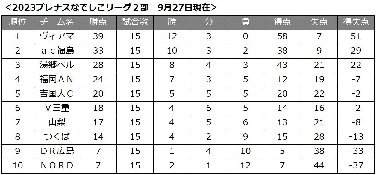 NL２順位0927時点.jpg