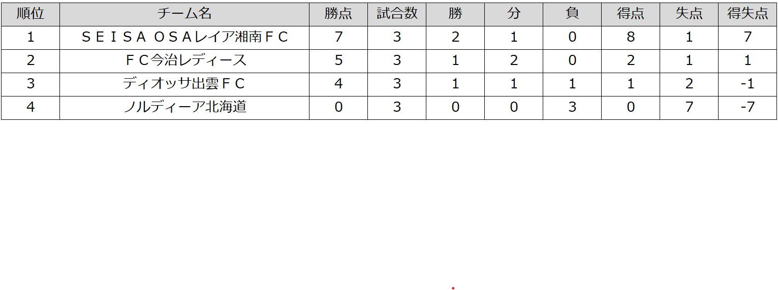 入替戦3節順位表.jpg